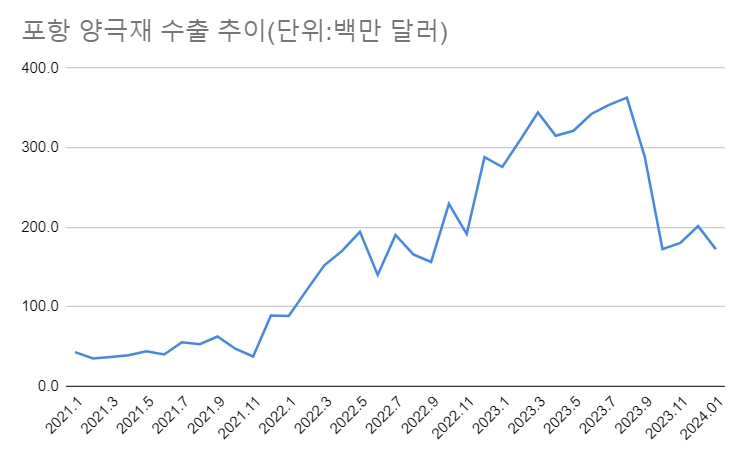 포항 양극재 수출 추이.(자료=더인베스트)