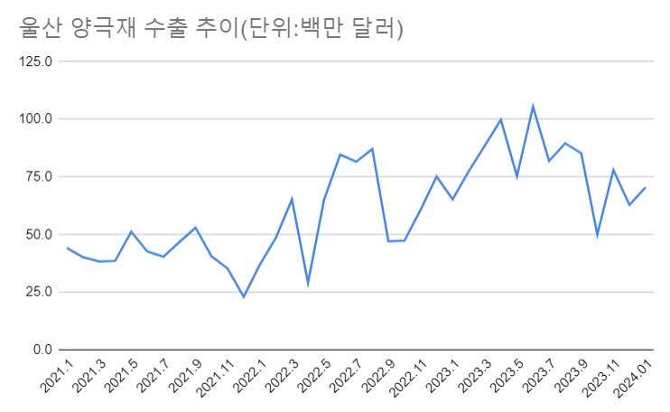울산 양극재 수출 추이.(자료=더인베스트)