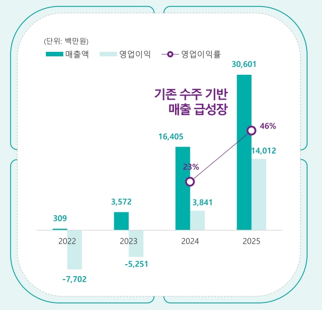 매출 및 영업이익 추이, 전망(출처=이에이트 IR자료)