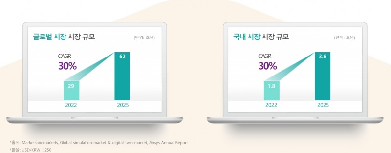 디지털 트윈 솔루션시장 전망(출처=이에이트 IR자료)