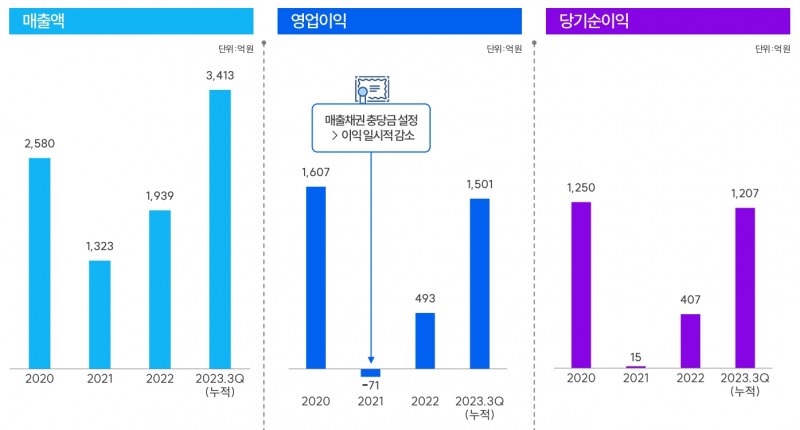 실적 현황(출처=오상헬스케어 IR자료)