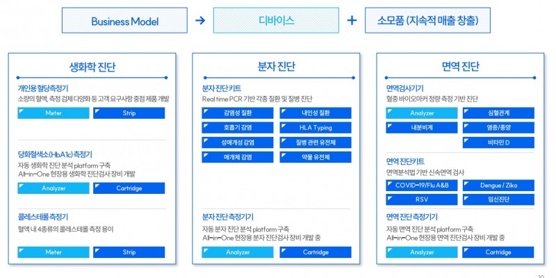주요 사업 영역(출처=오상헬스케어 IR자료)