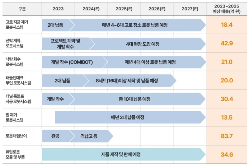 주요 파이프라인 현황(출처=케이엔알시스템 IR자료)