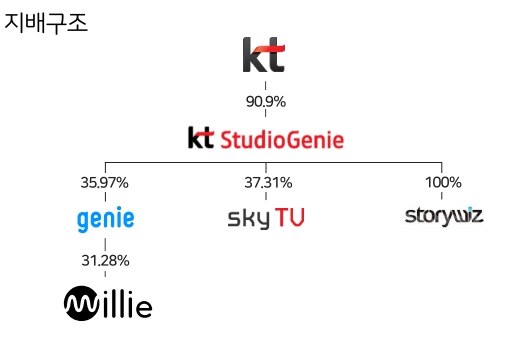 밀리의서재 지배구조