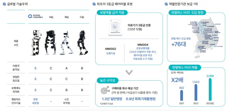 엔젤로보틱스 경쟁력 현황(출처=엔젤로보틱스 IR자료)