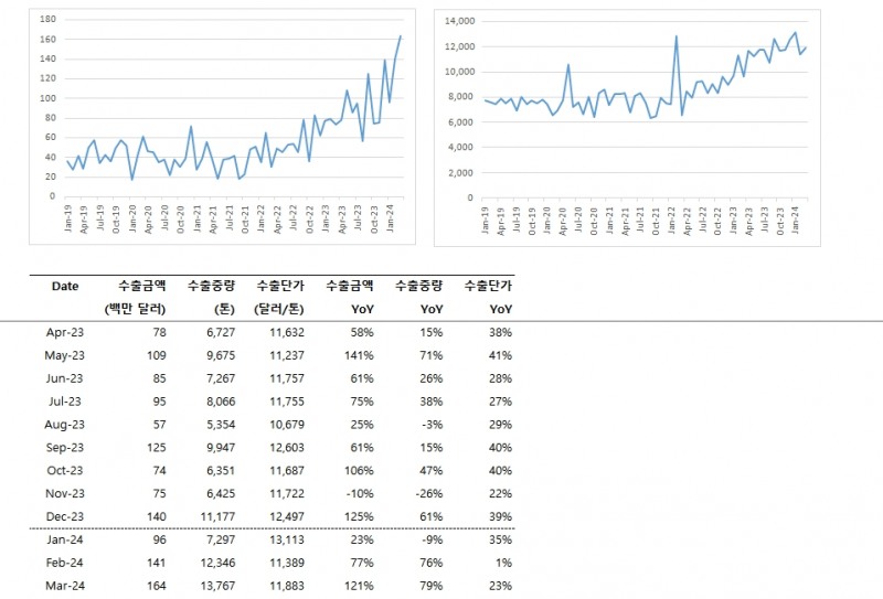 대형변압기 수출입데이터 분석 자료(자료=관세청데이터 각색)