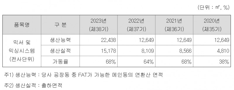 믹서 및 믹싱시스템 생산능력 및 실적(자료=금융감독원 전자공시시스템)