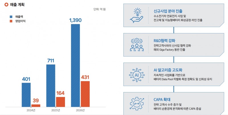 매출 추정치(출처=민테크 IR자료)