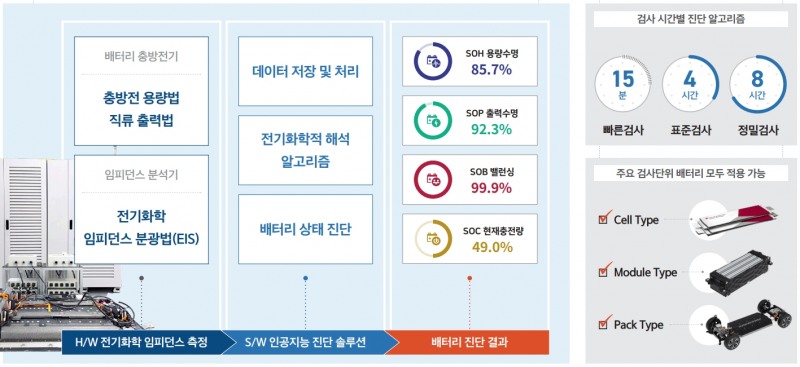 2차 배터리 진단절차(출처=민테크 IR자료)