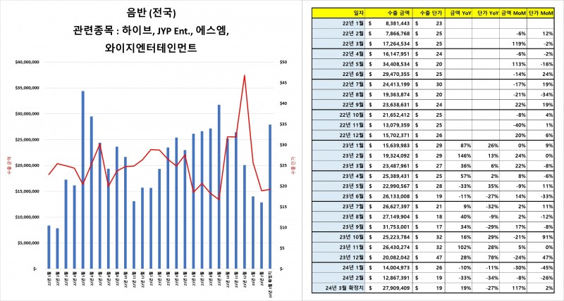 국내 엔터기업 음반 판매 수출입데이터 추이(자료=brain and body Research)