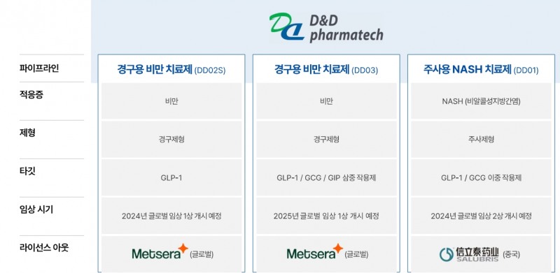 주요 파이프라인 현황(출처=디앤디파마텍 IR자료)