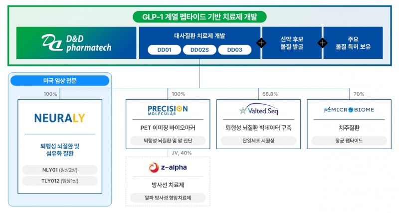 주요 신약 포트폴리오 현황(출처=디앤디파마텍 IR자료)