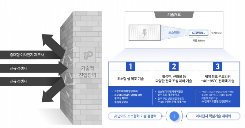 기술적 진입장벽 현황(출처=코칩 IR자료)