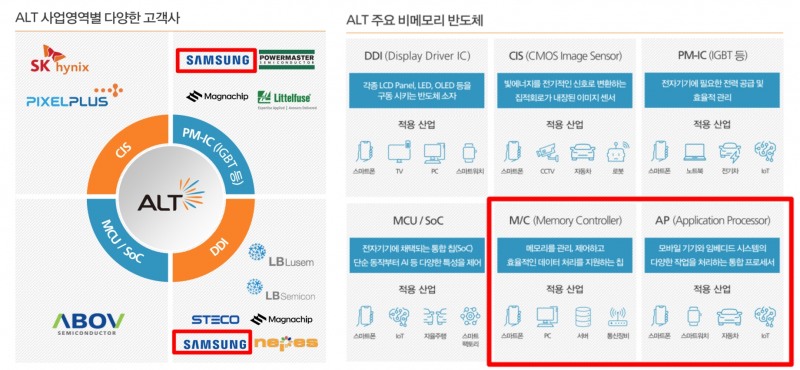 에이엘티 고객사 및 비메모리 반도체 적용 범위(자료=IR협의회 리서치센터)
