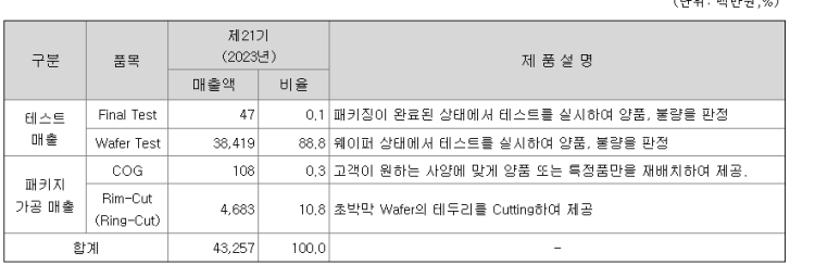에이엘티 매출 비중 및 규모(자료=에이엘티 사업보고서)