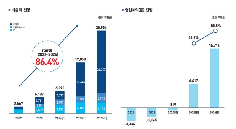 매출액 및 영업이익 전망(출처=아이씨티케이 IR자료)