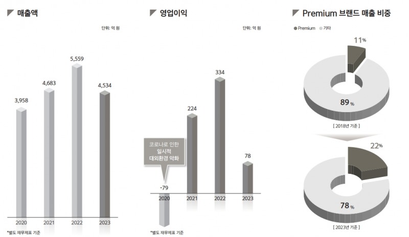 실적현황(출처=노브랜드 IR자료)