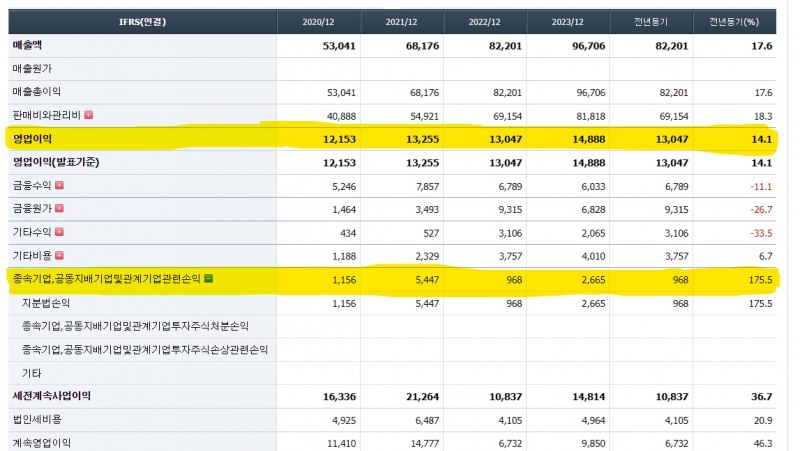 네이버 재무제표 (자료=컴퍼니가이드)