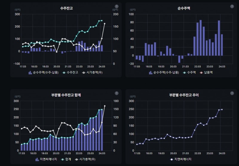 지엔씨에너지 수주잔고(자료=버틀러)
