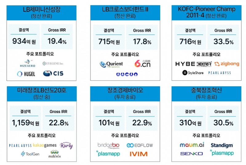 청산 및 투자종료 펀드현황(출처=LB인베스트먼트 IR자료)