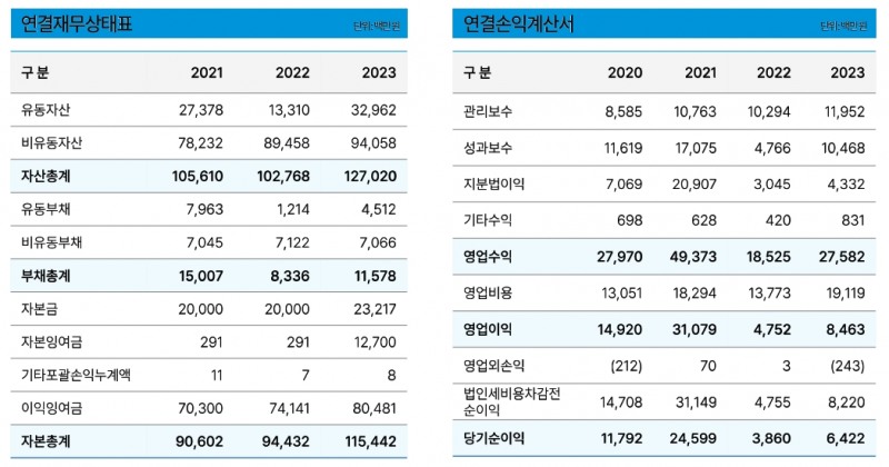 요약 재무제표(출처=LB인베스트먼트 IR자료)