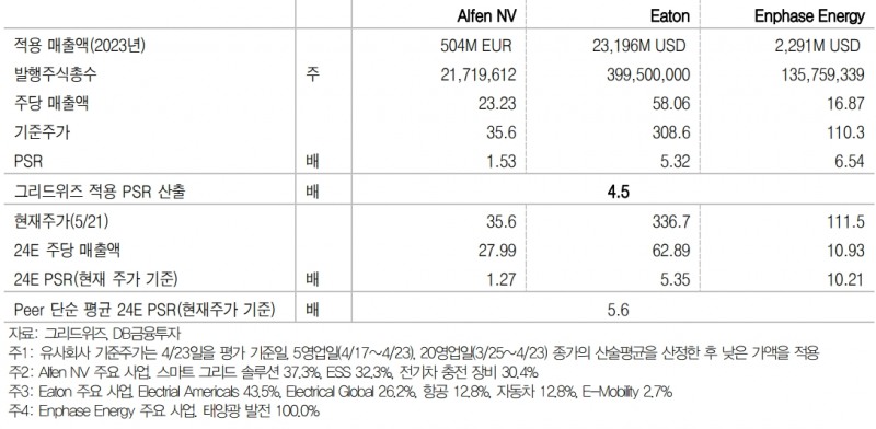 그리드위즈 적용 PSR 배수 산출 (Peer 그룹 평균), 단위: EUR, USD, 주, 배(자료=DB금융투자)