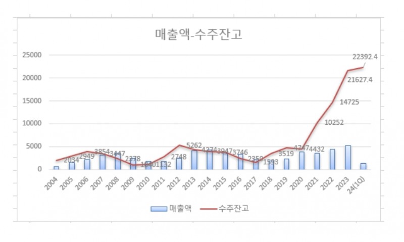 한국카본 매출액과 수주잔고 현황