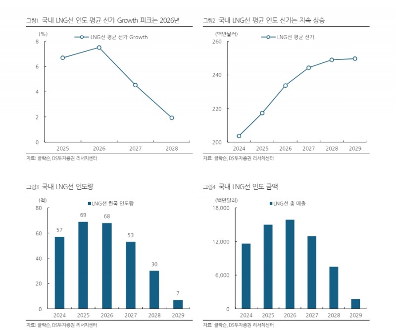 자료=DB투자증권 리서치센터