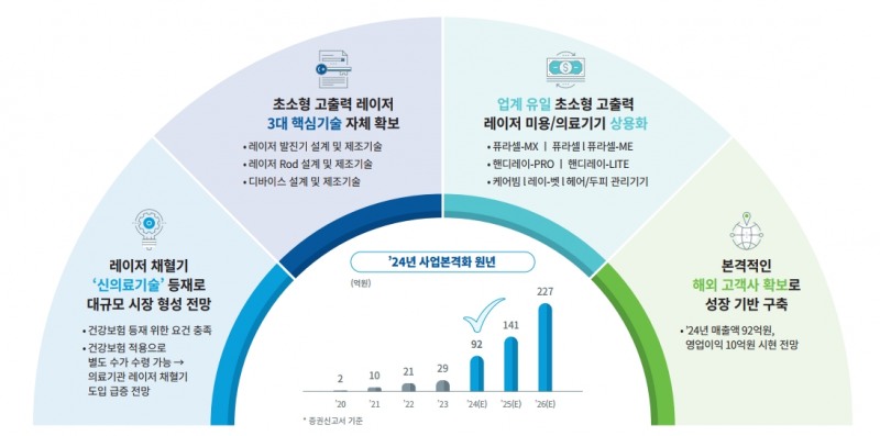라메디텍 마스터플랜 (출처=라메디택 IR자료)