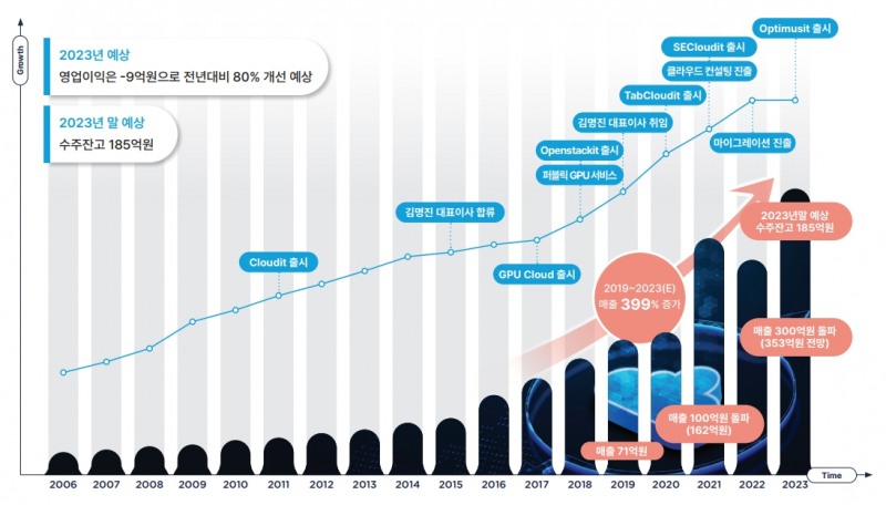 실적 전망(출처=이노그리드 IR자료)