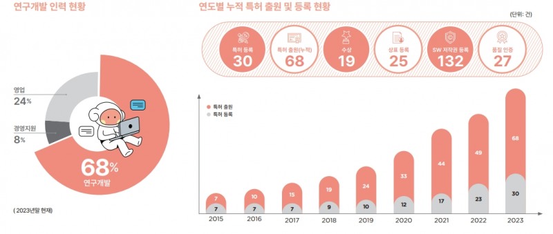 R&D현황(출처=이노그리드 IR자료)