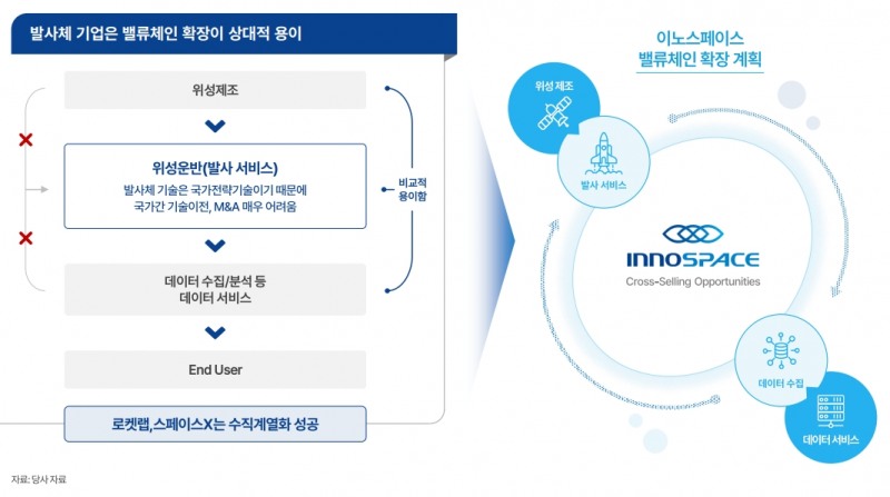 주요 수익모델 현황(출처=이노스페이스 IR자료)
