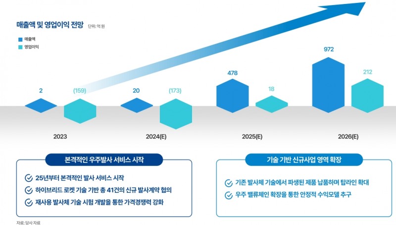 매출액, 영업이익 전망(출처=이노스페이스 IR자료)