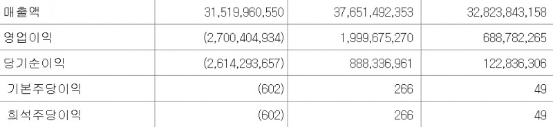 실적 현황(자료=금융감독원 전자공시시스템)