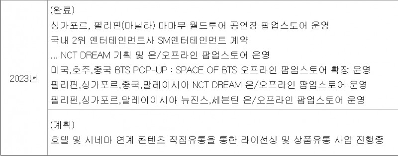 해외사업 현황(자료=금융감독원 전자공시시스템)