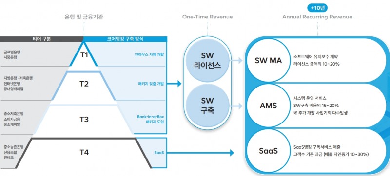 주요 수익모델(출처=뱅크웨어글로벌 IR자료)