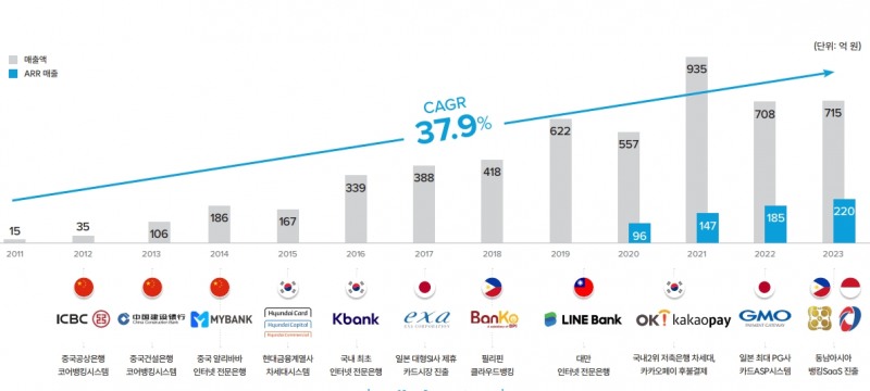 경영성과(출처=뱅크웨어글로벌 IR자료)