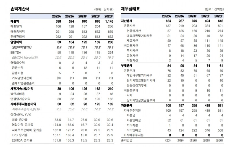 에이피알 손익계산서 및 재무상태표 (자료=한국투자증권 갈무리)