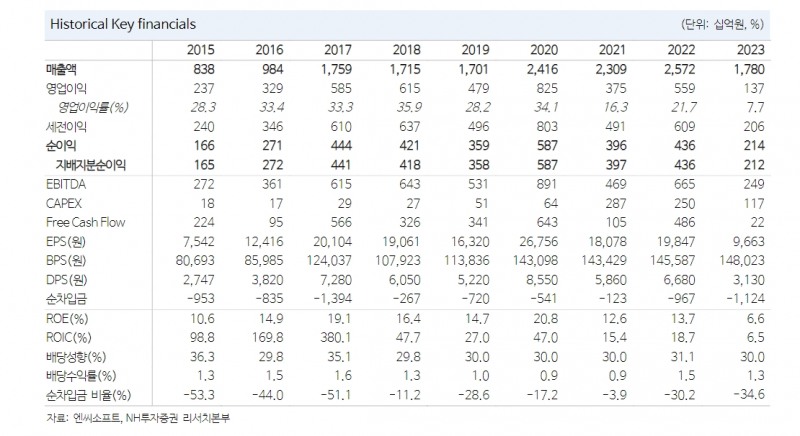 자료=NH투자증권