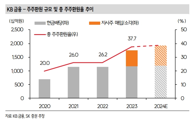 주주환원규모와 주주환원률 추이(자료=SK증권)