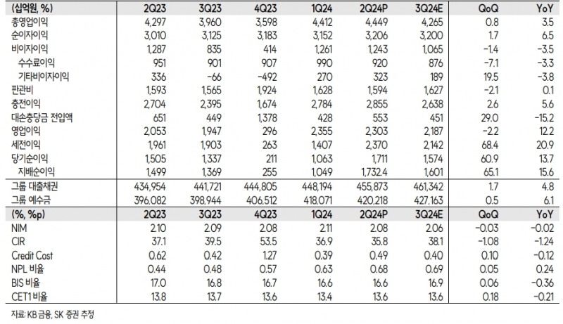 분기별 실적현황(자료=SK증권)