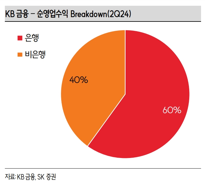 은행, 비은행별 순영업수익 비중(자료=SK증권)