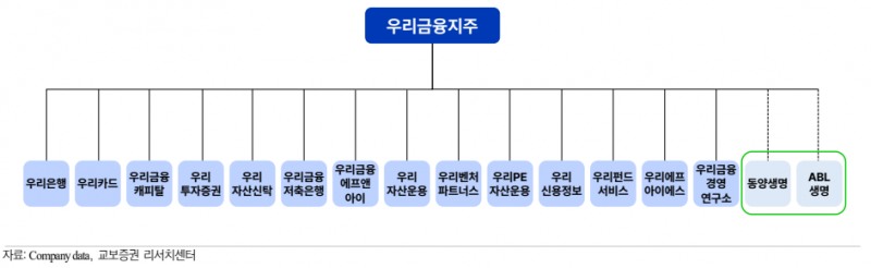우리금융지주 예상 자회사 현황(자료=교보증권)