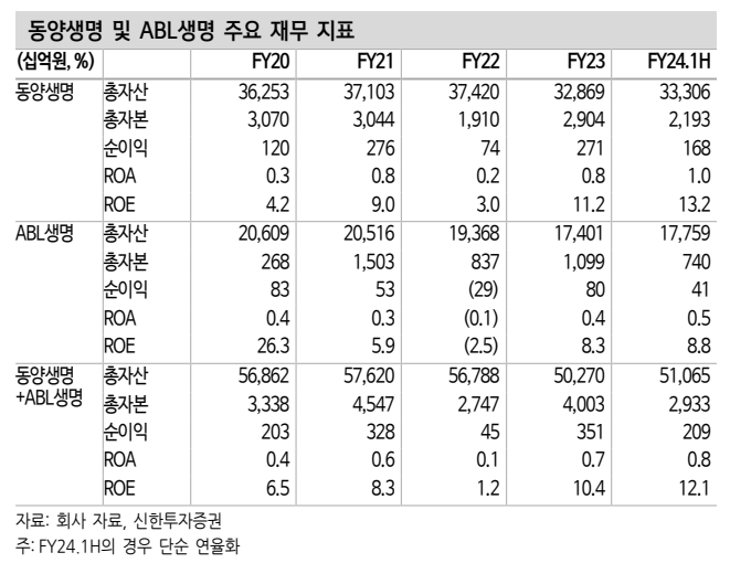 동양생명, ABL생명 주요 재무지표(자료=신한투자증권)