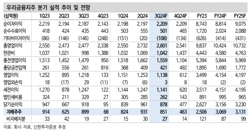 우리금융지주 실적추이 및 전망(자료=신한투자증권)