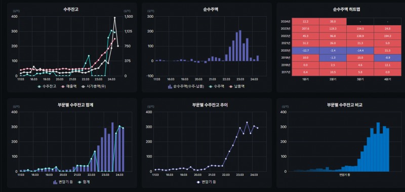 제룡전기 수주잔고 추이(자료=버틀러)