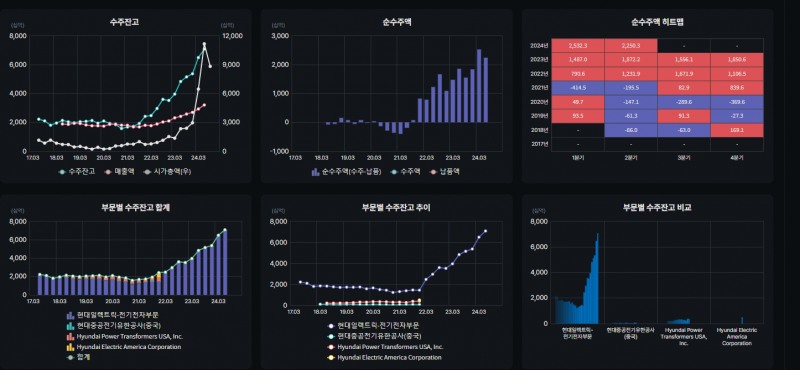 HD현대일렉트릭 수주잔고 추이(자료=버틀러)