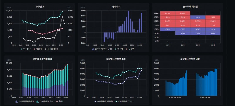 효성중공업 수주잔고 추이(자료=버틀러)