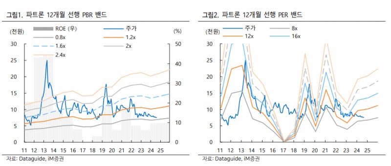 파트론 PBR 및 PER 밴드 자료=IM증권 보고서 갈무리)