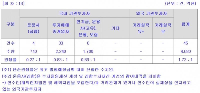 수요예측 현황(자료=금융감독원 전자공시시스템)